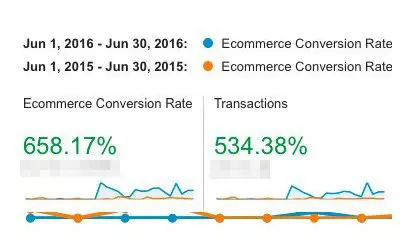 How We Increased Conversions 658% with a Mobile-Friendly Design