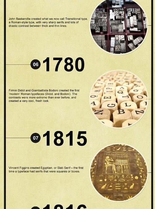 The Evolution of Typography [infographic]